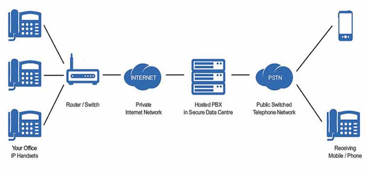 Hosted phone systems diagram