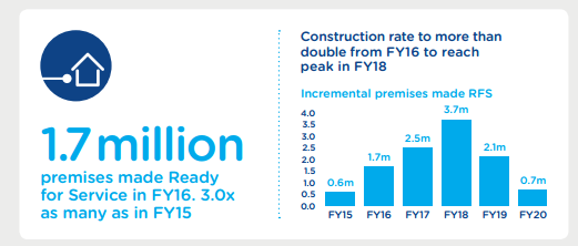 Is the NBN growing